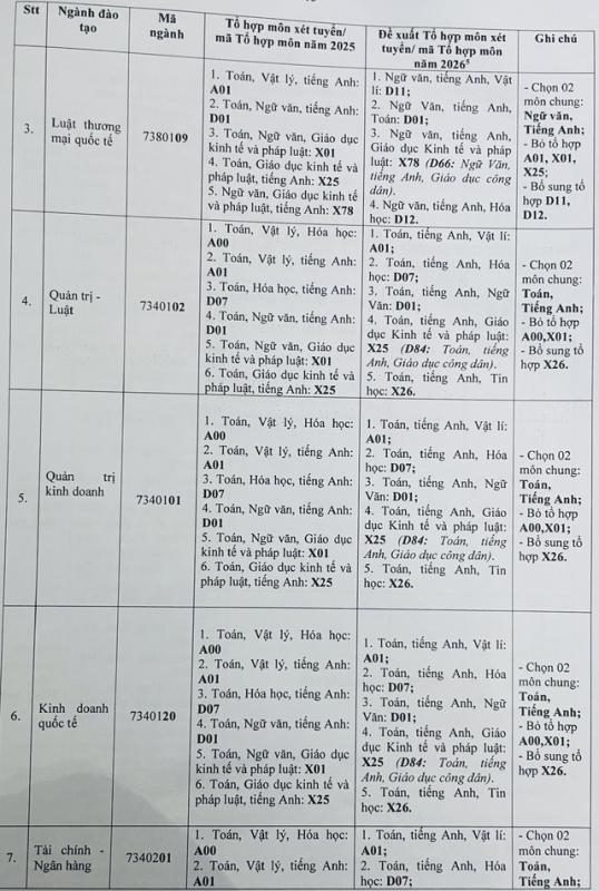 Trường ĐH Luật TP.HCM dự kiến bỏ loạt tổ hợp môn xét  tuyển năm 2026 - Ảnh 3.