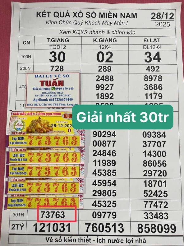 Xổ số miền Nam ngày 28 tháng 12: Lộ diện 19 tờ trúng số đài Tiền Giang- Ảnh 1.