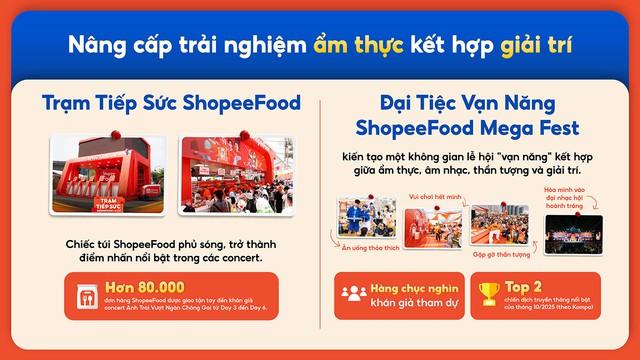 Ẩm thực kết hợp giải trí, ShopeeFood làm mới cuộc chơi đặt món trực tuyến 2025- Ảnh 3.