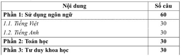 Đặc điểm đề thi đánh giá năng lực ĐH Quốc gia TP.HCM - Ảnh 2.