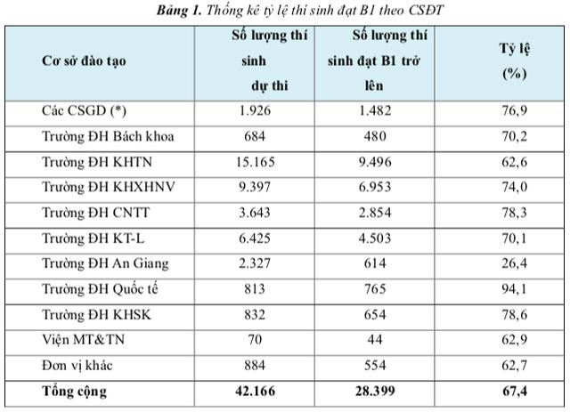Nhiều trường thuộc ĐH Quốc gia TP.HCM có sinh viên tốt nghiệp muộn trên 60%, vì sao? - Ảnh 2.
