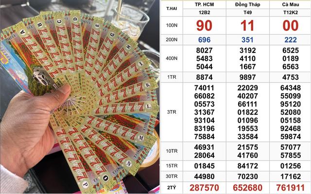 Vé số dãy 000000, 111111, 222222 đều trúng xổ số miền Nam ngày 8 tháng 12 - Ảnh 1.