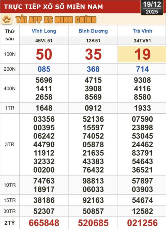 Xổ số miền Nam ngày 19 tháng 12: Người từng trúng 34 tỉ lại báo tin vui - Ảnh 1.