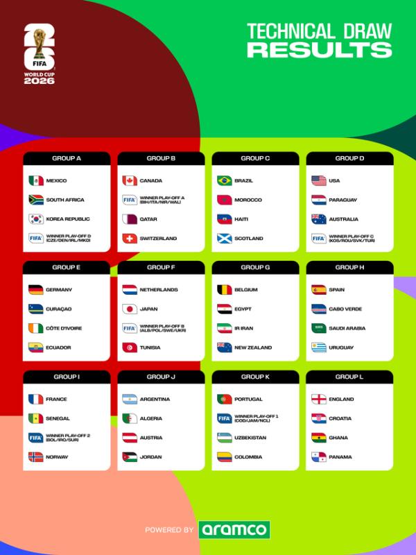 FIFA đã lập tức xếp lịch thi đấu World Cup 2026: Messi và Ronaldo đối đầu ở tứ kết- Ảnh 2.