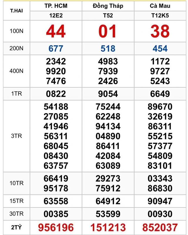 Bất ngờ dãy 444444 trúng xổ số miền Nam ngày 29 tháng 12 đài TP.HCM - Ảnh 1.