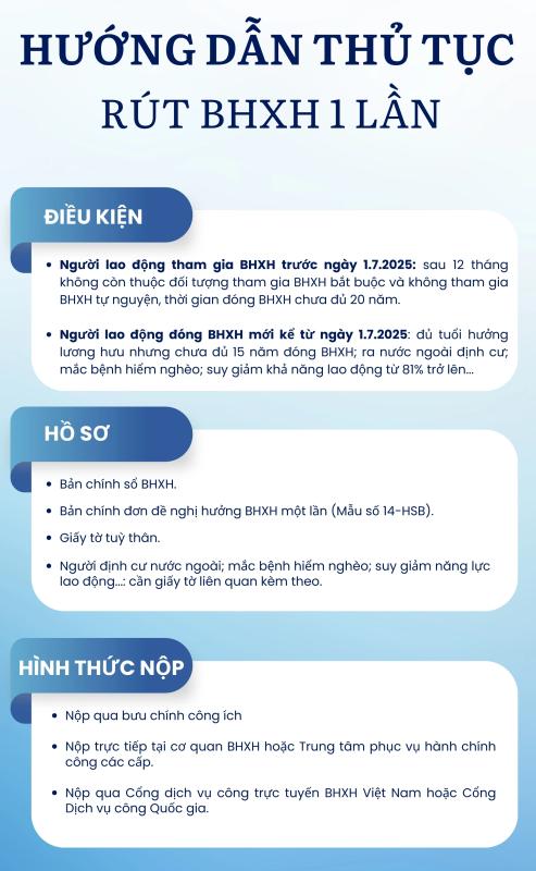 Rút bảo hiểm xã hội 1 lần: Điều kiện, hồ sơ, thủ tục mới nhất- Ảnh 1.