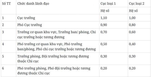 Đề xuất bãi bỏ nhiều phụ cấp chức vụ lãnh đạo không còn phù hợp - Ảnh 2.