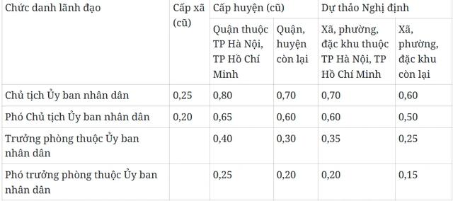 Đề xuất bãi bỏ nhiều phụ cấp chức vụ lãnh đạo không còn phù hợp - Ảnh 3.