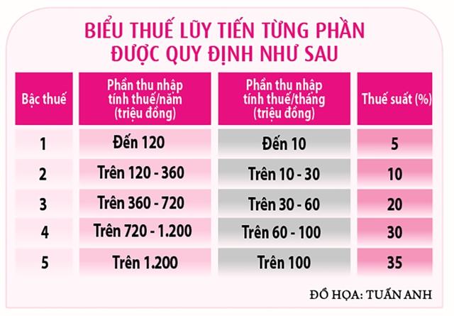 Người làm công ăn lương được giảm thuế bao nhiêu?- Ảnh 2.