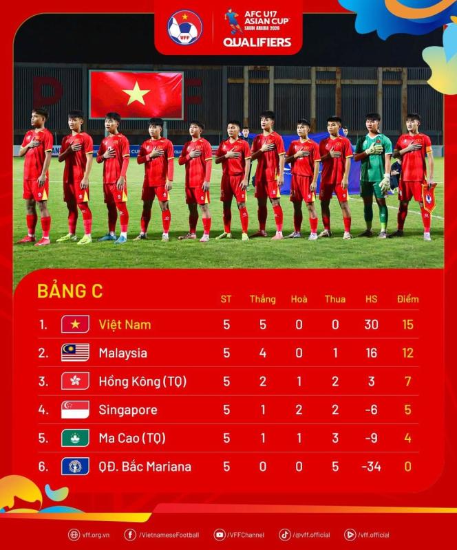 U.17 Việt Nam giành vé châu Á đầy ấn tượng- Ảnh 1.