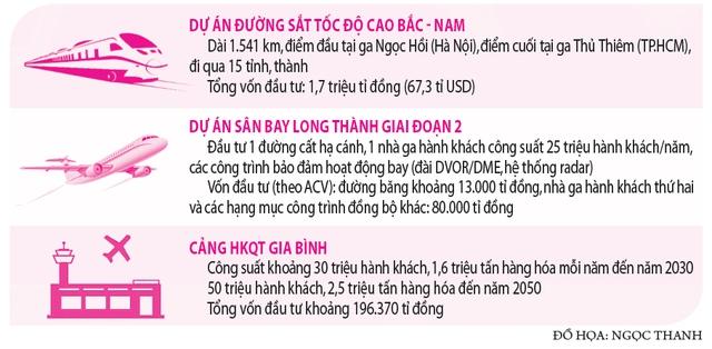 Cơ chế cho 'siêu dự án' sân bay, đường sắt tốc độ cao - Ảnh 3.