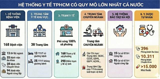 Năm 2025, ngành y tế TP.HCM đã làm được gì?- Ảnh 1.
