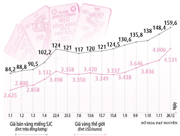 Vàng tăng giá gần gấp đôi trong năm 2025- Ảnh 2.