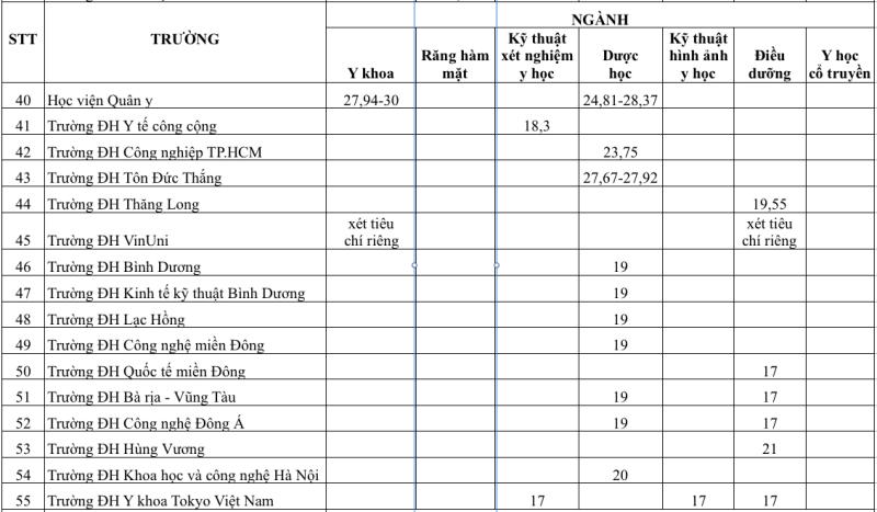 Điểm chuẩn y khoa và khối ngành sức khỏe 3 năm gần nhất: Cao, thấp ra sao? - Ảnh 7.