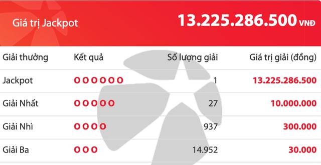 Kết quả xổ số Mega 6/45 Vietlott tối 10.12, lại có thêm người trúng 13,2 tỉ đồng - Ảnh 1.