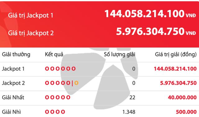 Kỳ xổ số Power 6/55 Vietlott 30.12 cuối cùng trong năm, 144 tỉ chưa có người trúng - Ảnh 1.