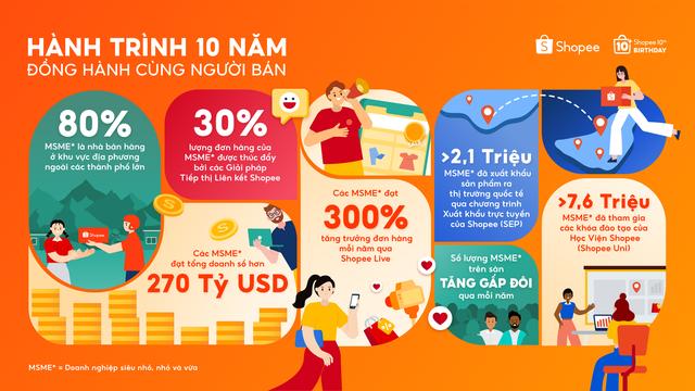 Doanh nghiệp siêu nhỏ, nhỏ và vừa đạt doanh số hơn 270 tỉ USD trên Shopee- Ảnh 1.