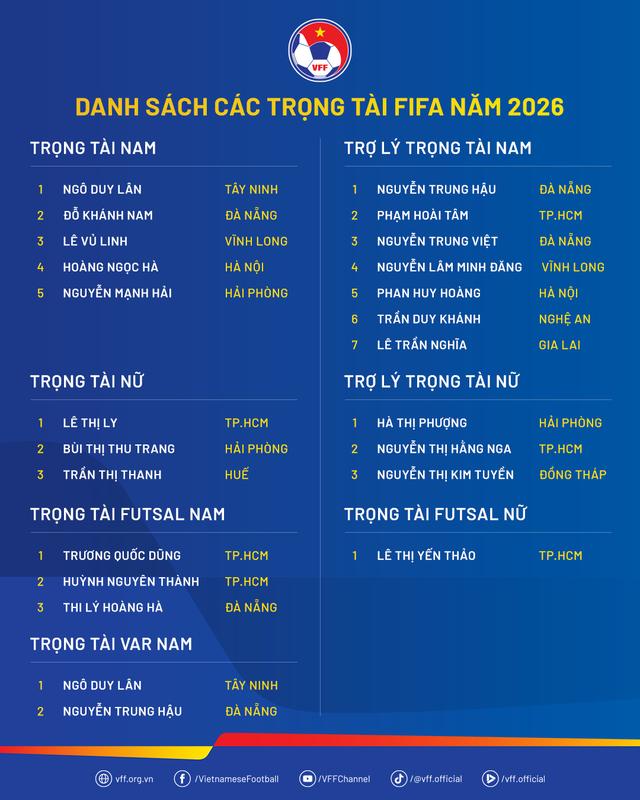 22 trọng tài và trợ lý trọng tài Việt Nam đạt chuẩn trọng tài FIFA năm 2026
- Ảnh 2.