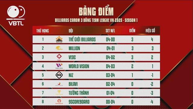 Billiards: Trần Quyết Chiến tung siêu phẩm, thắng thuyết phục Bao Phương Vinh- Ảnh 2.