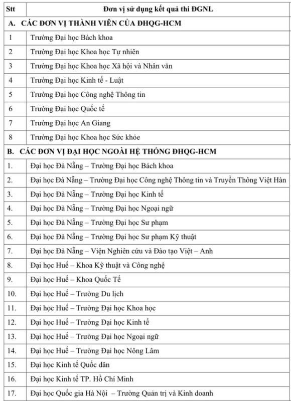 Hơn 100 ĐH-CĐ xét điểm thi đánh giá năng lực ĐH Quốc gia TP.HCM năm 2026- Ảnh 2.
