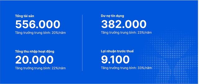 VIB: Lãi 2025 vượt 9.100 tỉ, hoàn tất xây nền tảng, bước vào nhịp tăng trưởng mới- Ảnh 4.