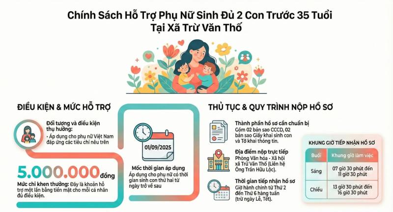 Vì sao người dân chậm nộp hồ sơ nhận 5 triệu đồng khi sinh đủ 2 con? - Ảnh 1.