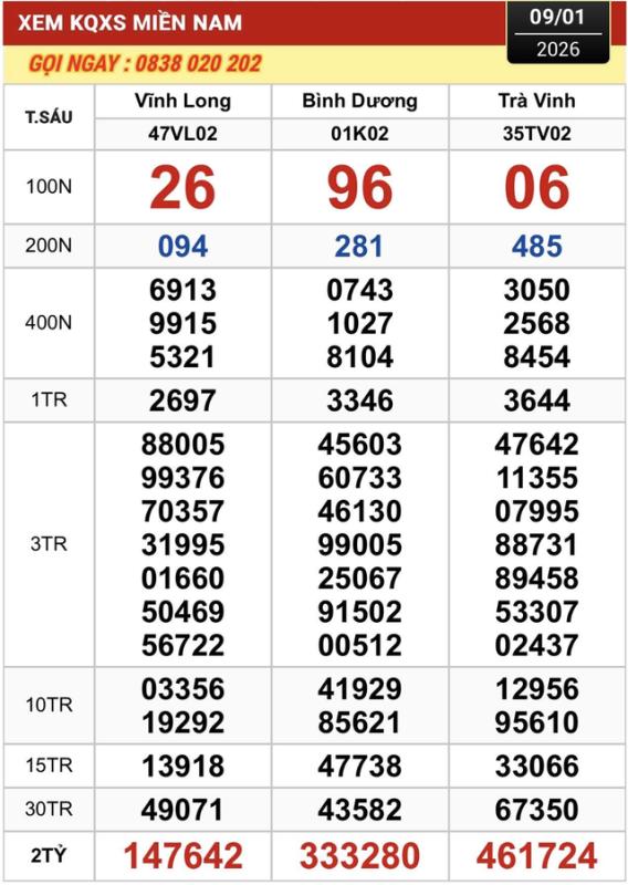 Vé trúng 2,1 tỉ xổ số miền Nam ngày 9 tháng 1 đài Trà Vinh lộ diện - Ảnh 1.