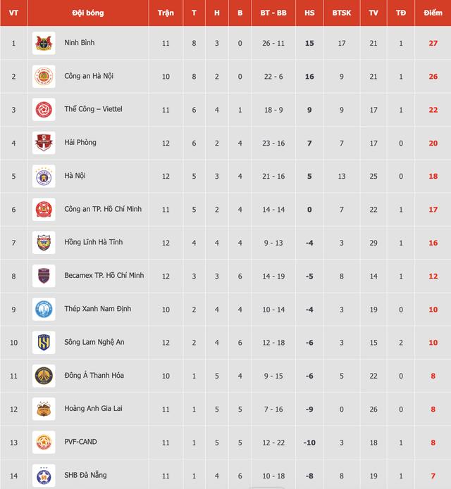 Bảng xếp hạng V-League mới nhất: Thể Công Viettel ‘lao thẳng’ vào tốp 3, HAGL cũng ‘tốp 3’ nhưng từ dưới lên- Ảnh 1.