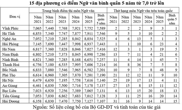 Nguyên nhân chênh lệch điểm ngữ văn giữa các địa phương trong 5 năm qua - Ảnh 2.