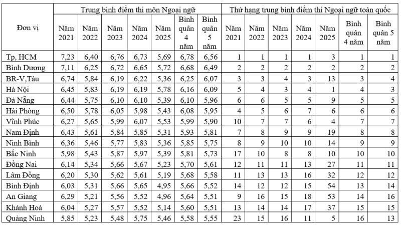 Điểm thi ngoại ngữ tốt nghiệp THPT 2021 - 2025: Cần đổi cách đối sánh - Ảnh 1.