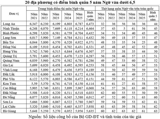 Nguyên nhân chênh lệch điểm ngữ văn giữa các địa phương trong 5 năm qua - Ảnh 4.
