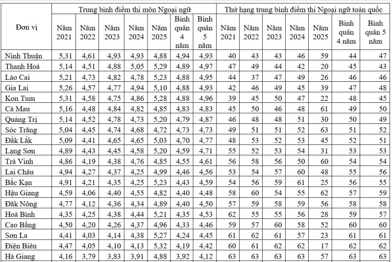 Điểm thi ngoại ngữ tốt nghiệp THPT 2021 - 2025: Cần đổi cách đối sánh - Ảnh 3.