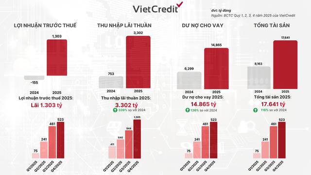 VietCredit báo lãi trước thuế 1.303 tỉ năm 2025, bứt phá nhờ đẩy mạnh tài chính số - Ảnh 2.