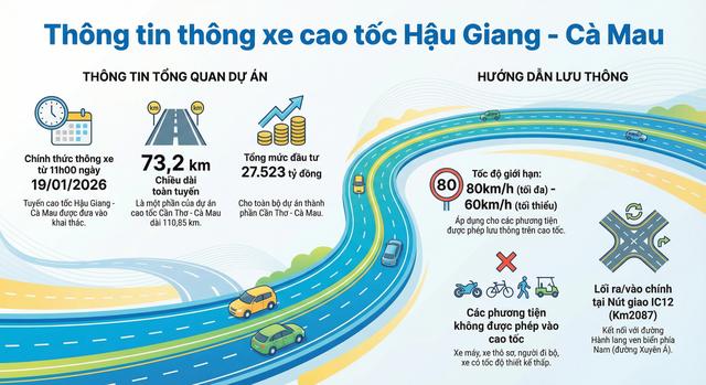 Cao tốc Hậu Giang - Cà Mau chính thức thông xe toàn tuyến từ 11h trưa nay  - Ảnh 3.