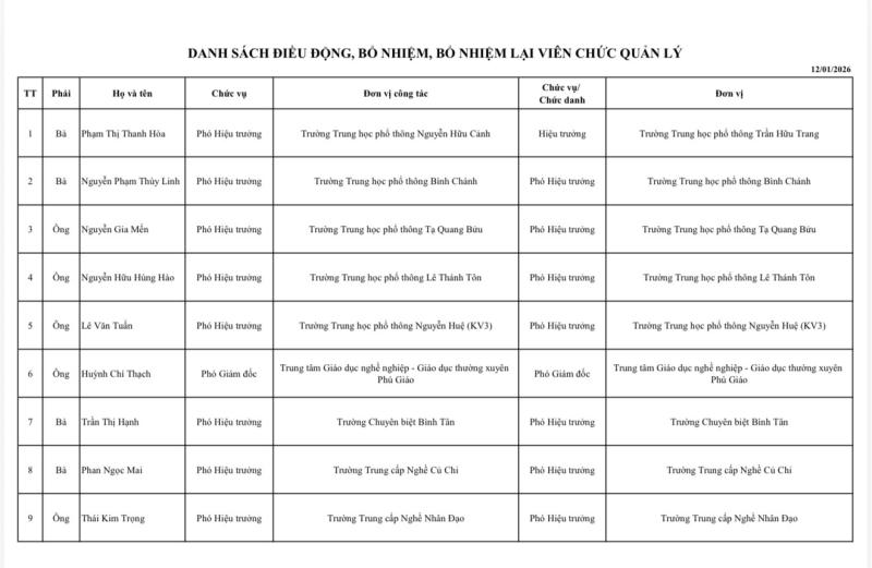 Sở GD-ĐT TP.HCM bổ nhiệm hiệu trưởng, hiệu phó nhiều trường THPT - Ảnh 2.
