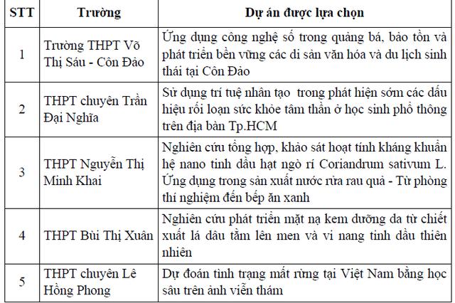 TP.HCM chọn 13 đề tài nghiên cứu khoa học kỹ thuật dự thi cấp quốc gia - Ảnh 2.