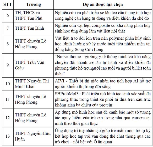 TP.HCM chọn 13 đề tài nghiên cứu khoa học kỹ thuật dự thi cấp quốc gia - Ảnh 3.