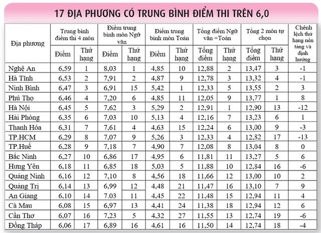 Một cách đối sánh mới điểm thi tốt nghiệp THPT  - Ảnh 2.