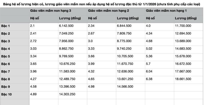 Lương giáo viên hiện tại và tương lai theo luật nhà giáo 2025 - Ảnh 3.