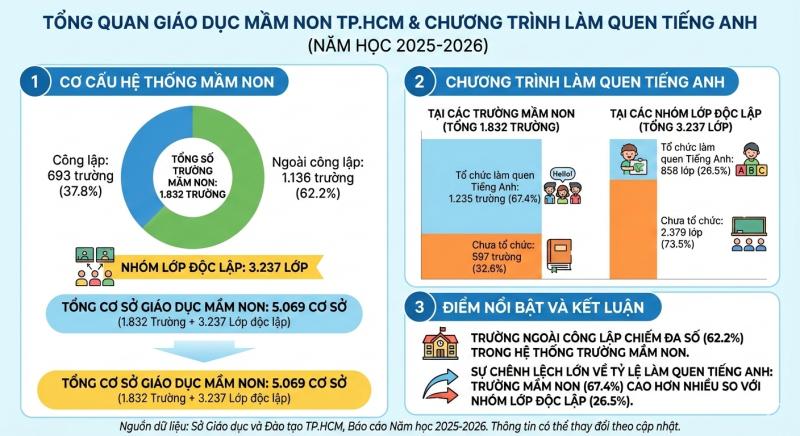 Quy mô trẻ em TP.HCM đang học tiếng Anh bậc mầm non ra sao? - Ảnh 1.