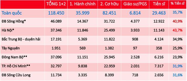 Nơi nào có tỷ lệ giảng viên trình độ tiến sĩ cao nhất nước?- Ảnh 1.