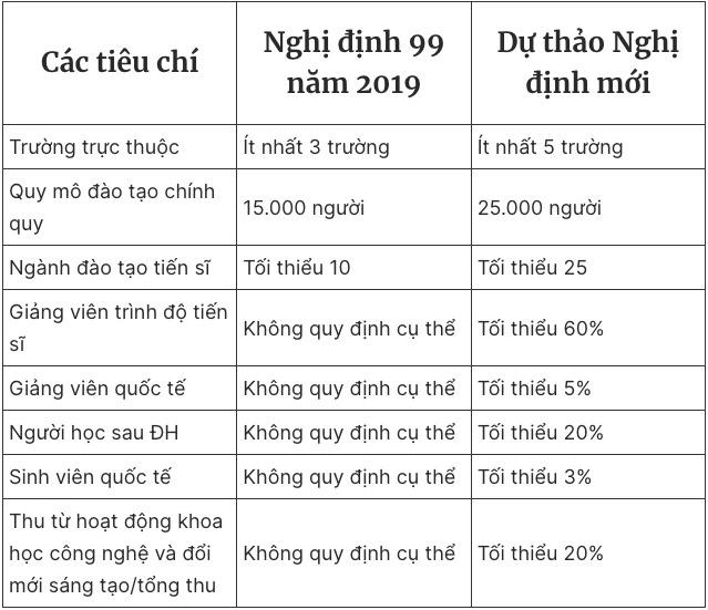 Quy định mới chuyển đổi trường ĐH thành ĐH: Nhiều ĐH cũng khó đạt hết tiêu chí - Ảnh 1.