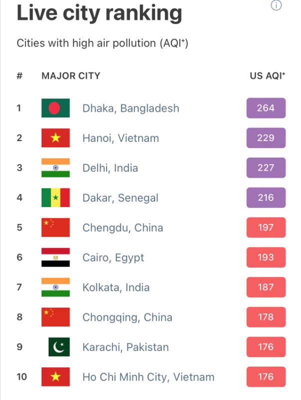 TP.HCM vẫn se lạnh, ô nhiễm không khí quay trở lại- Ảnh 4.