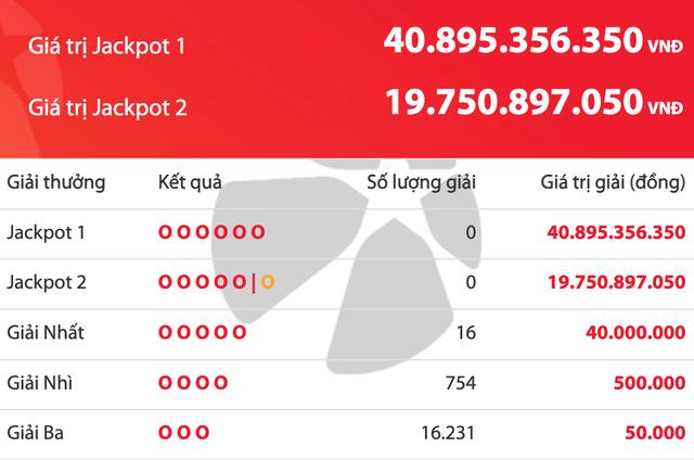 Có 16 người trúng giải nhất, giải độc đắc của Vietlott cộng dồn 40,8 tỉ đồng - Ảnh 1.