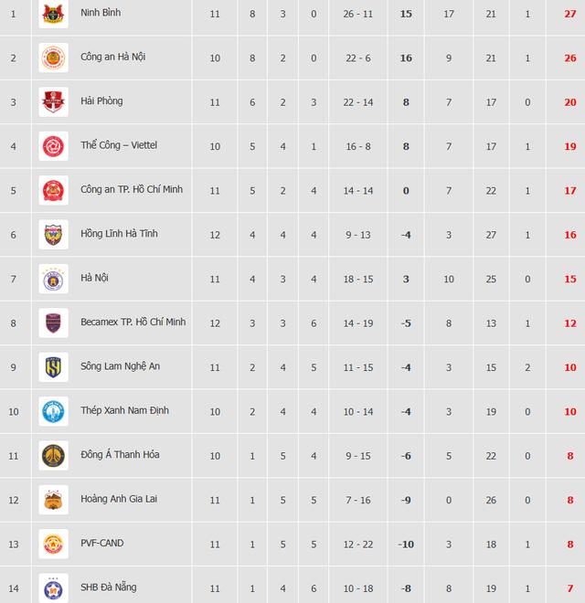 Bảng xếp hạng V-League mới nhất: Hà Nội còn đứng sau Hà Tĩnh, HAGL vị trí cực nguy hiểm- Ảnh 2.