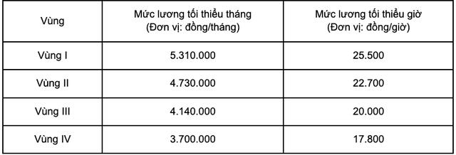 Lương tối thiểu vùng tăng từ 1.1.2026: Ai được tăng, tăng bao nhiêu?- Ảnh 1.