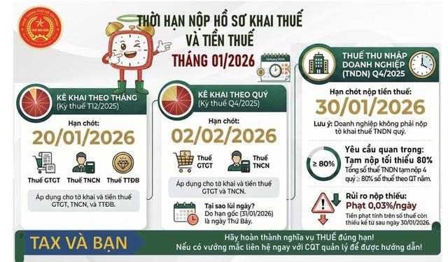 Thuế TP.HCM lưu ý thời hạn nộp hồ sơ khai thuế và tiền thuế trong tháng 1 - Ảnh 1.