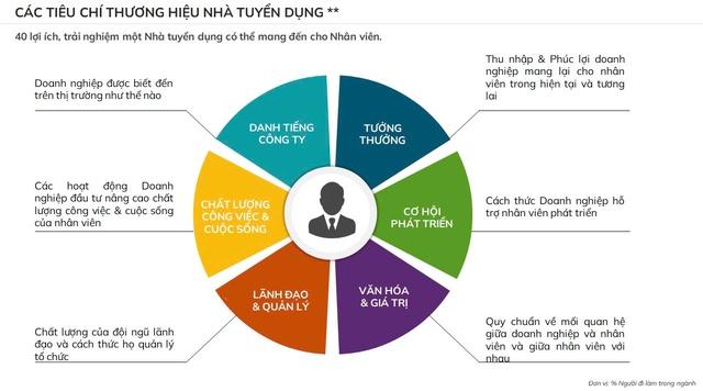 Đi tìm nơi làm việc tốt nhất 2026: Tiền lương, thưởng cao là chưa đủ- Ảnh 3.