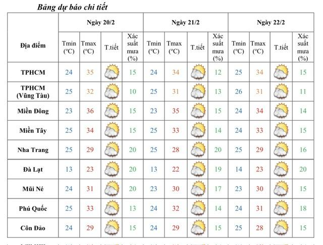 Cảnh báo từ mai Nam bộ nắng nóng đến 36 độ C - Ảnh 2.