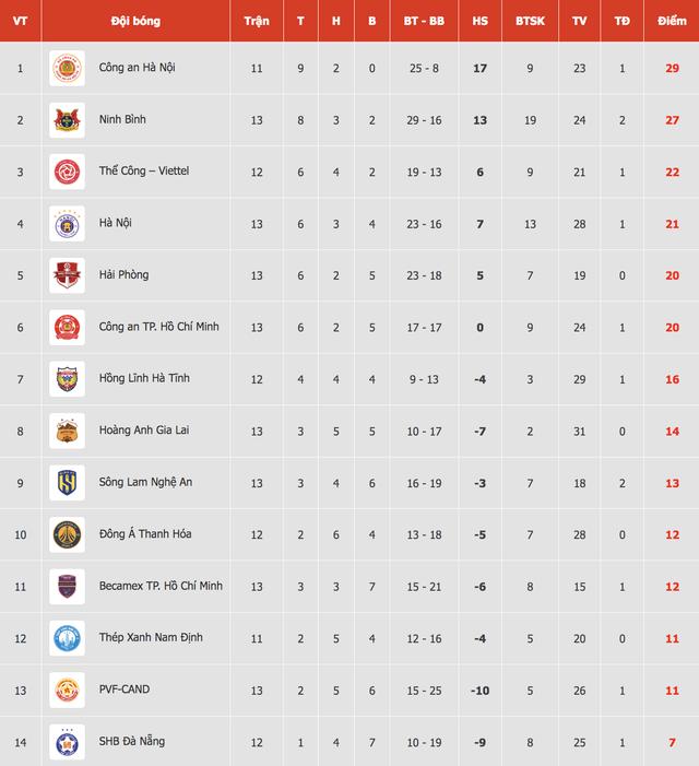 Bảng xếp hạng V-League ‘nóng hổi’: HAGL bất ngờ bị SLNA áp sát, Thanh Hóa thoát đáy ngoạn mục- Ảnh 2.